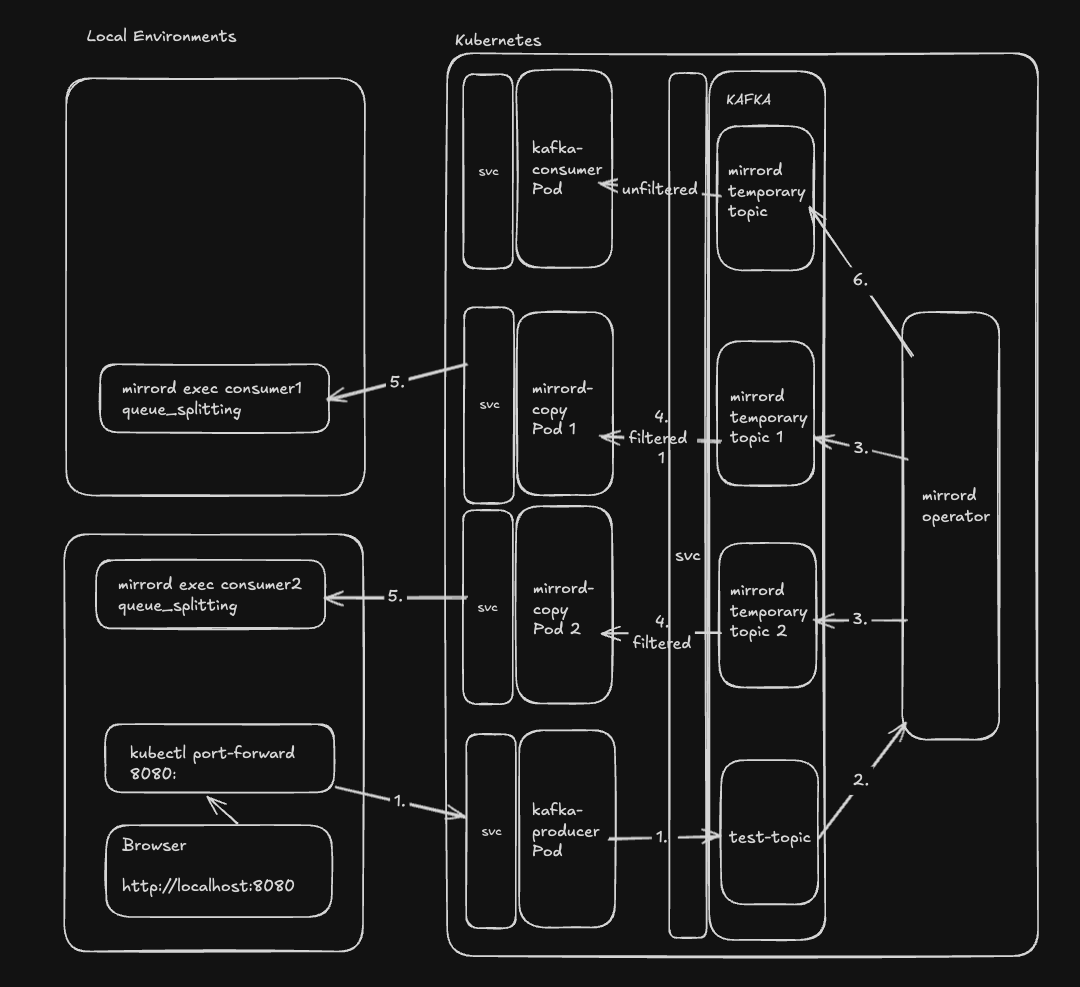 Architecture Diagram - Queue Splitting with two distinct consumers