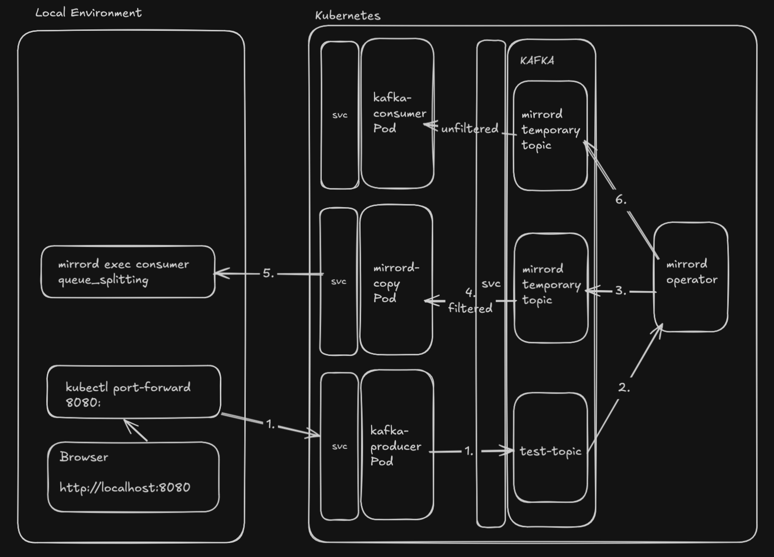 Architecture Diagram - Queue Splitting with single debug consumer