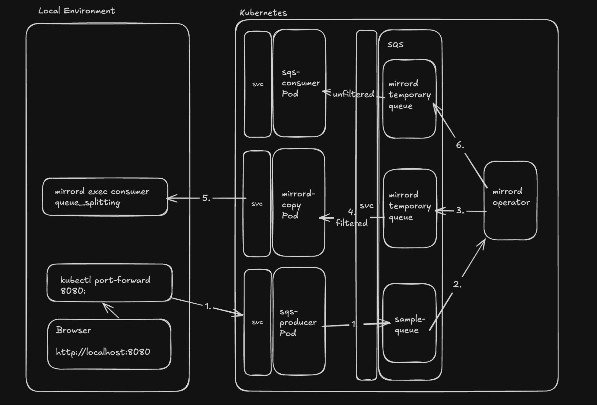 Queue splitting in mirrord