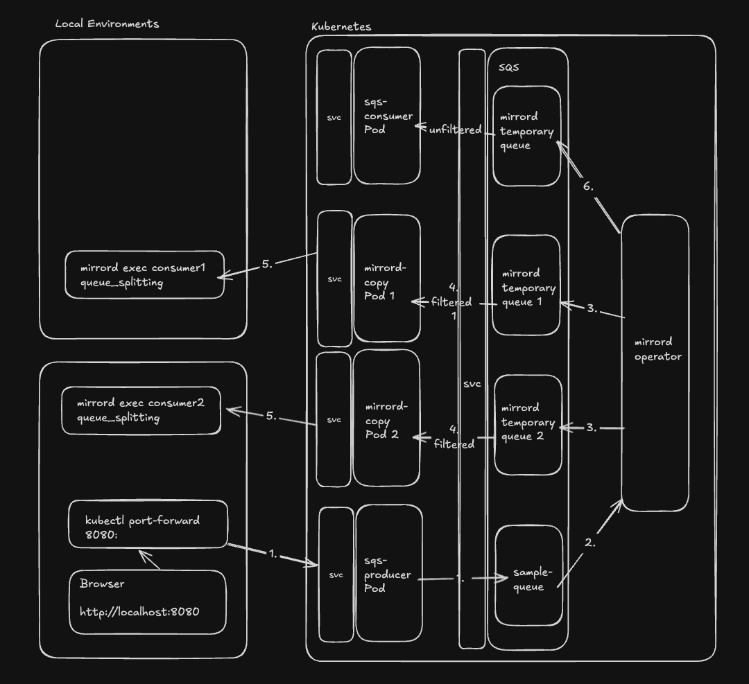 Multiple queue splitting in mirrord